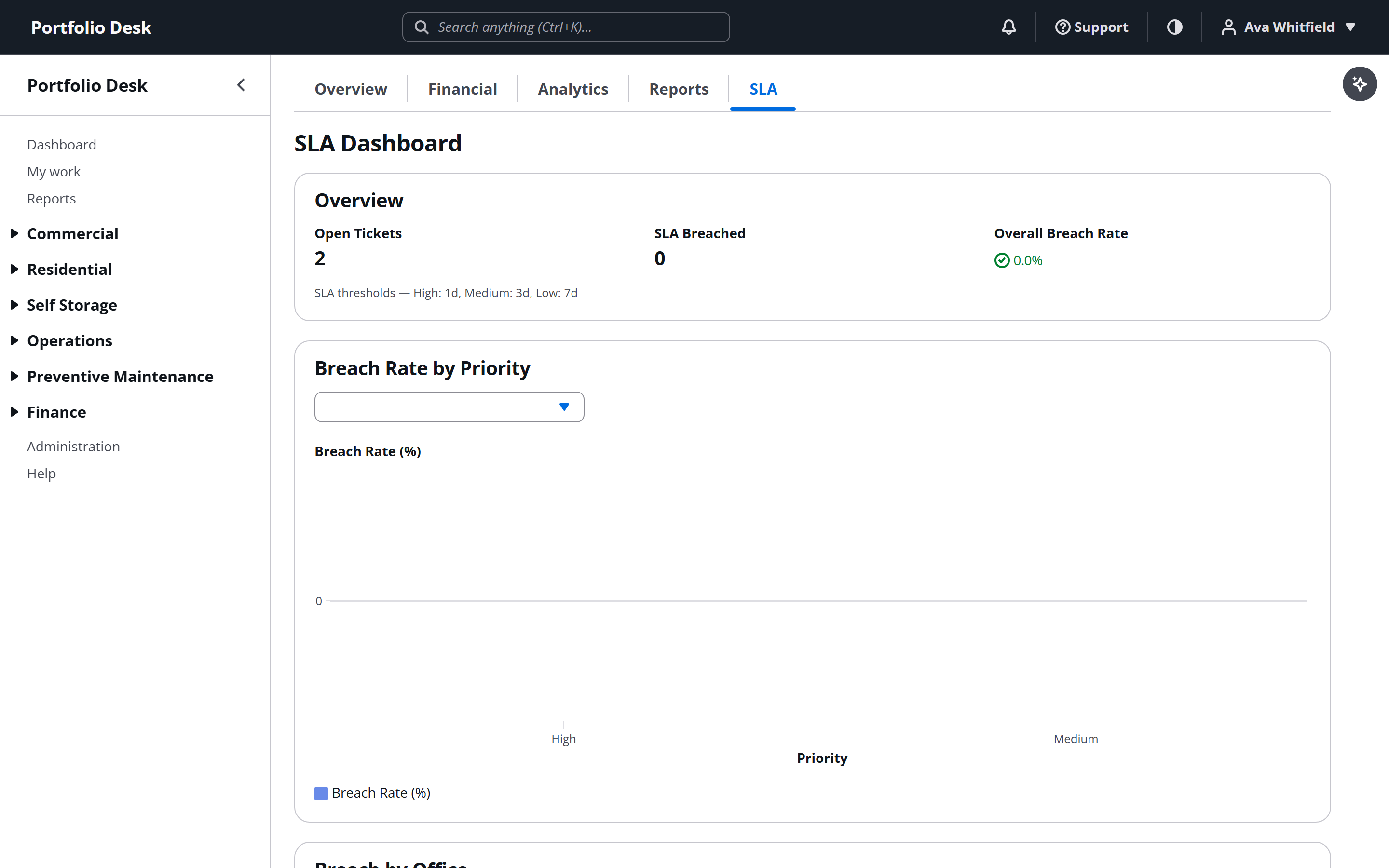 SLA compliance dashboard showing resolution performance